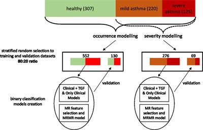 Cytokine TGFβ Gene Polymorphism in Asthma: TGF-Related SNP Analysis Enhances the Prediction of Disease Diagnosis (A Case-Control Study With Multivariable Data-Mining Model Development)